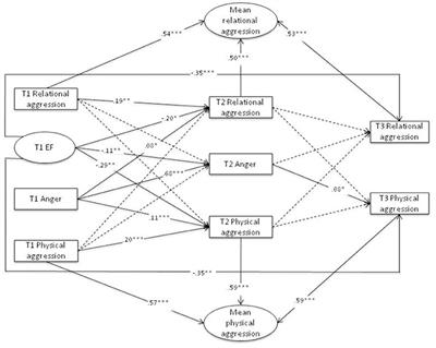 Longitudinal Links between Executive Function, Anger, and Aggression in Middle Childhood